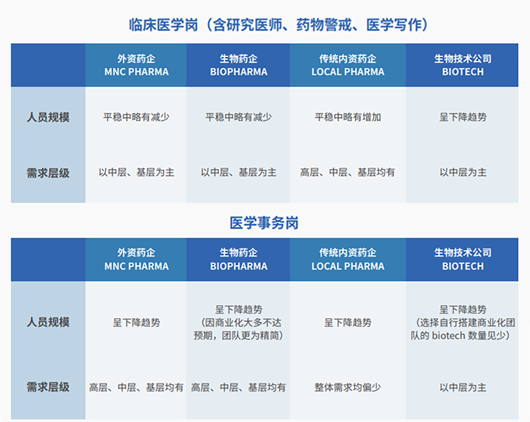 来源：猎头公司PA真人国际国际联合医脉同道发布《大健康人才市场观察季刊（总第三期）》