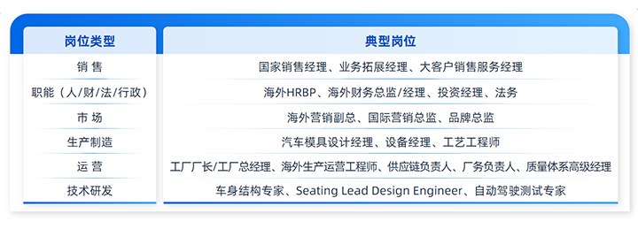 人力资源公司PA真人国际国际列举中国制造业企业出海各职能的代表细分岗位