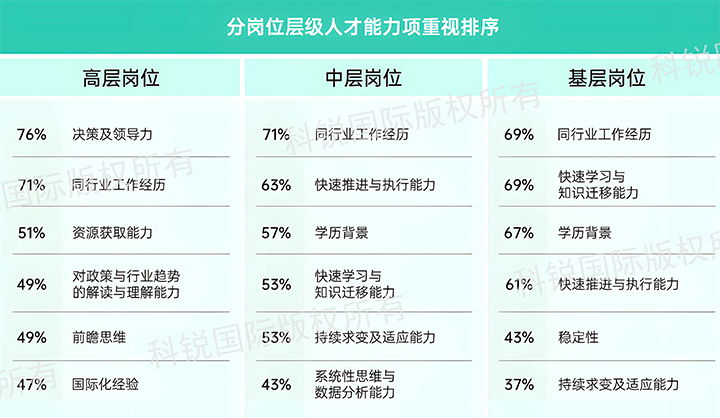 人力资源公司PA真人国际国际发布针对医药大健康领域的最新人才市场趋势洞察，不同领域及层级人才模型各异