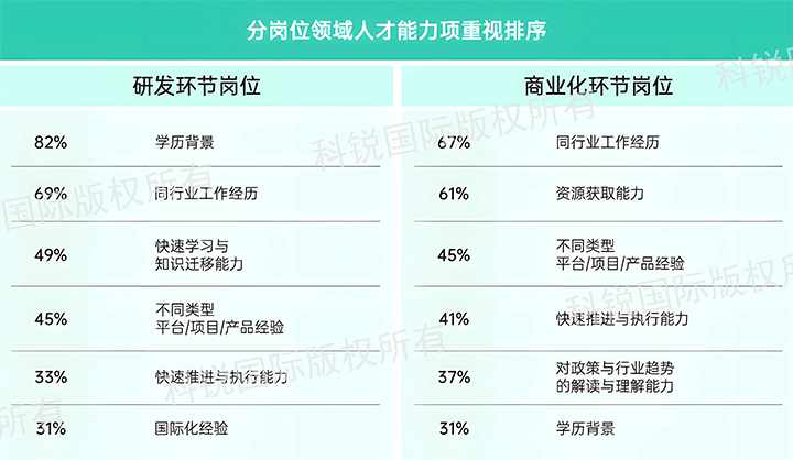 人力资源公司PA真人国际国际发布针对医药大健康领域的最新人才市场趋势洞察，不同领域及层级人才模型各异